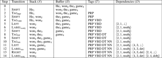 Figure 3 for Joint POS Tagging and Dependency Parsing with Transition-based Neural Networks