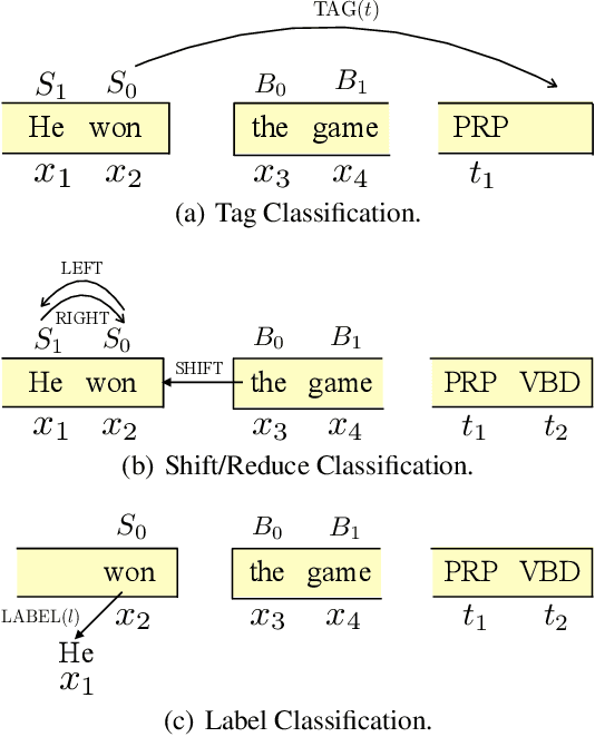 Figure 4 for Joint POS Tagging and Dependency Parsing with Transition-based Neural Networks