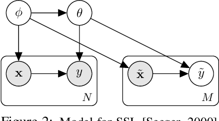 Figure 2 for Training on Test Data with Bayesian Adaptation for Covariate Shift