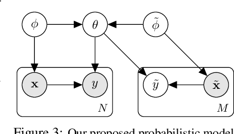 Figure 4 for Training on Test Data with Bayesian Adaptation for Covariate Shift
