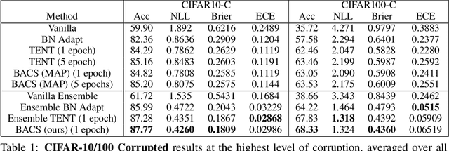 Figure 1 for Training on Test Data with Bayesian Adaptation for Covariate Shift