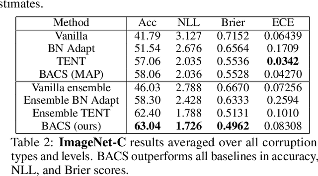 Figure 3 for Training on Test Data with Bayesian Adaptation for Covariate Shift