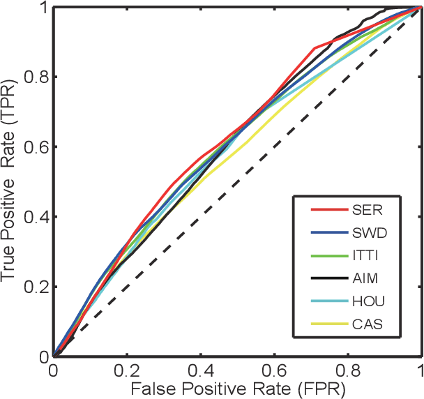 Figure 2 for A Novel Method to Study Bottom-up Visual Saliency and its Neural Mechanism