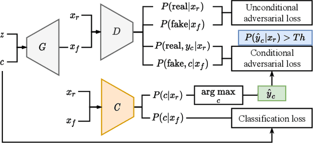 Figure 3 for A Unified Generative Adversarial Network Training via Self-Labeling and Self-Attention