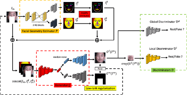 Figure 3 for Geometry-Aware Face Completion and Editing