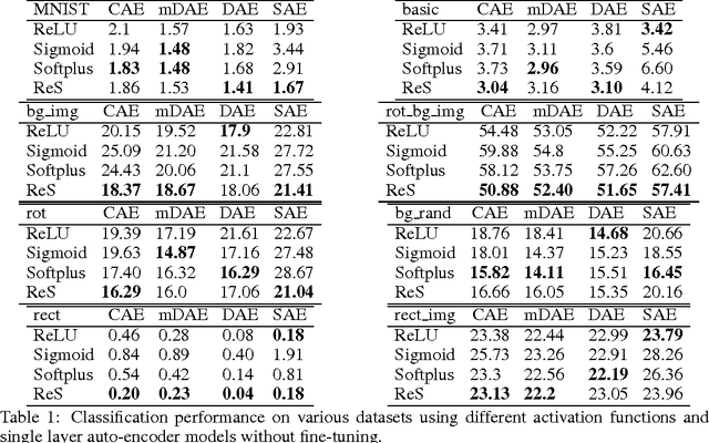 Figure 2 for Why Regularized Auto-Encoders learn Sparse Representation?