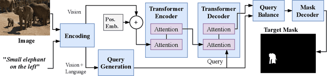 Figure 2 for Vision-Language Transformer and Query Generation for Referring Segmentation