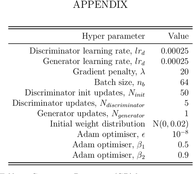 Figure 2 for Time Series (re)sampling using Generative Adversarial Networks