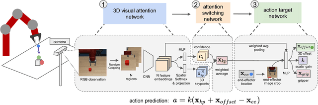 Figure 2 for Generalization Through Hand-Eye Coordination: An Action Space for Learning Spatially-Invariant Visuomotor Control