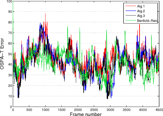 Figure 2 for Performance Evaluation of Random Set Based Pedestrian Tracking Algorithms