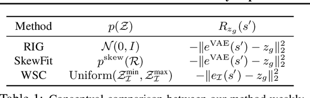 Figure 1 for Weakly-Supervised Reinforcement Learning for Controllable Behavior