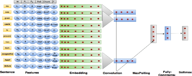 Figure 1 for Relation extraction from clinical texts using domain invariant convolutional neural network