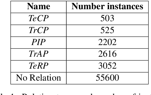 Figure 2 for Relation extraction from clinical texts using domain invariant convolutional neural network