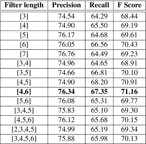 Figure 3 for Relation extraction from clinical texts using domain invariant convolutional neural network