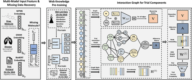 Figure 2 for HINT: Hierarchical Interaction Network for Trial Outcome Prediction Leveraging Web Data