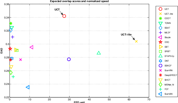 Figure 4 for High Performance Visual Object Tracking with Unified Convolutional Networks