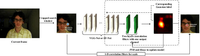 Figure 1 for High Performance Visual Object Tracking with Unified Convolutional Networks