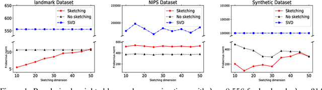 Figure 1 for Regularized Weighted Low Rank Approximation