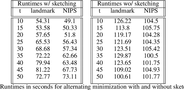 Figure 2 for Regularized Weighted Low Rank Approximation