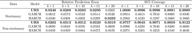 Figure 4 for At the Intersection of Deep Sequential Model Framework and State-space Model Framework: Study on Option Pricing