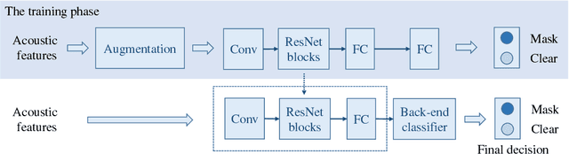 Figure 3 for Mask Detection and Breath Monitoring from Speech: on Data Augmentation, Feature Representation and Modeling