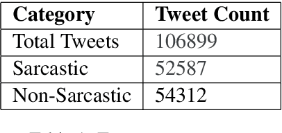 Figure 1 for "Did you really mean what you said?" : Sarcasm Detection in Hindi-English Code-Mixed Data using Bilingual Word Embeddings