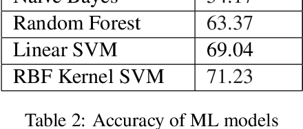 Figure 4 for "Did you really mean what you said?" : Sarcasm Detection in Hindi-English Code-Mixed Data using Bilingual Word Embeddings