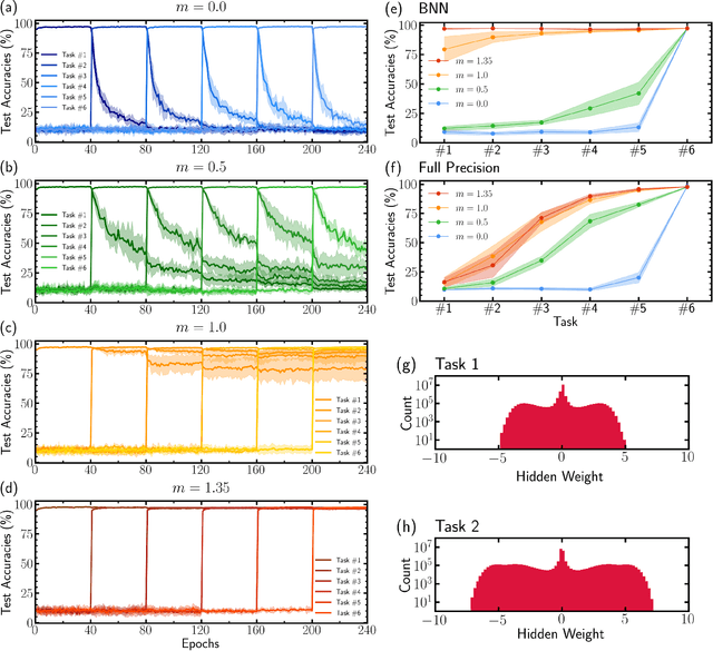 Figure 3 for Synaptic Metaplasticity in Binarized Neural Networks