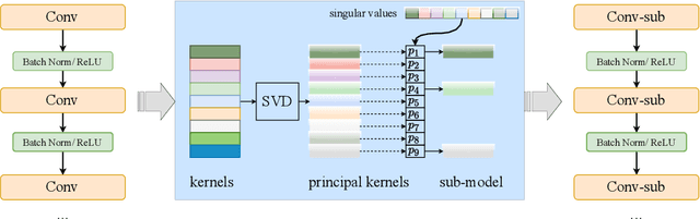 Figure 3 for Federated Learning of Large Models at the Edge via Principal Sub-Model Training
