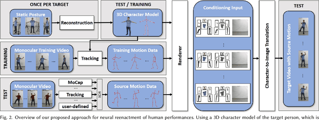 Figure 3 for Neural Animation and Reenactment of Human Actor Videos