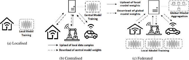 Figure 1 for HBFL: A Hierarchical Blockchain-based Federated Learning Framework for a Collaborative IoT Intrusion Detection