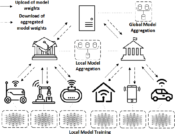 Figure 3 for HBFL: A Hierarchical Blockchain-based Federated Learning Framework for a Collaborative IoT Intrusion Detection