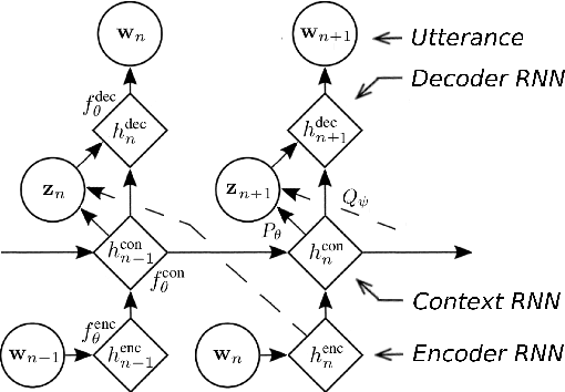 Figure 1 for A Hierarchical Latent Variable Encoder-Decoder Model for Generating Dialogues