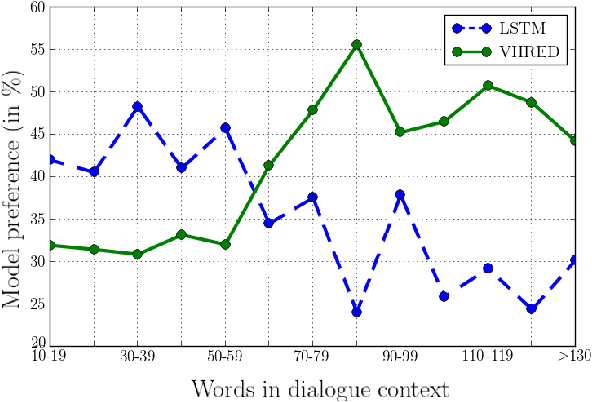 Figure 4 for A Hierarchical Latent Variable Encoder-Decoder Model for Generating Dialogues