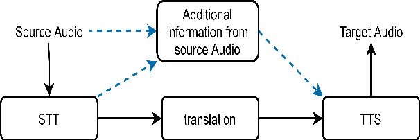 Figure 1 for LibriS2S: A German-English Speech-to-Speech Translation Corpus