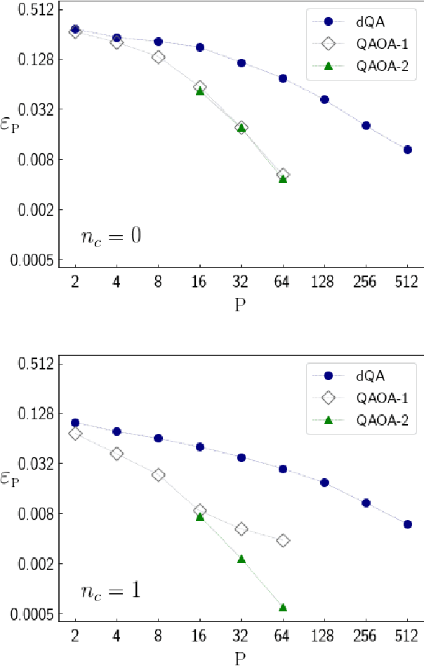 Figure 4 for Quantum Approximate Optimization Algorithm applied to the binary perceptron