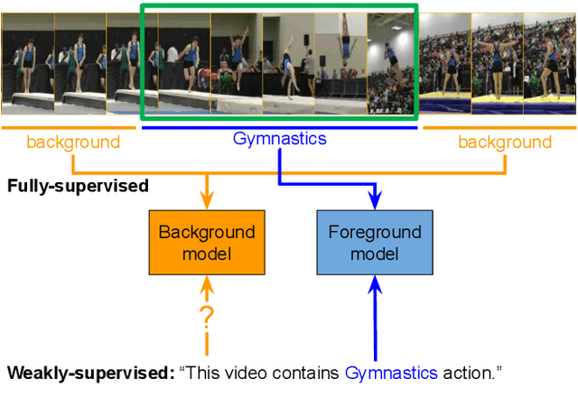 Figure 1 for Weakly-supervised Action Localization with Background Modeling