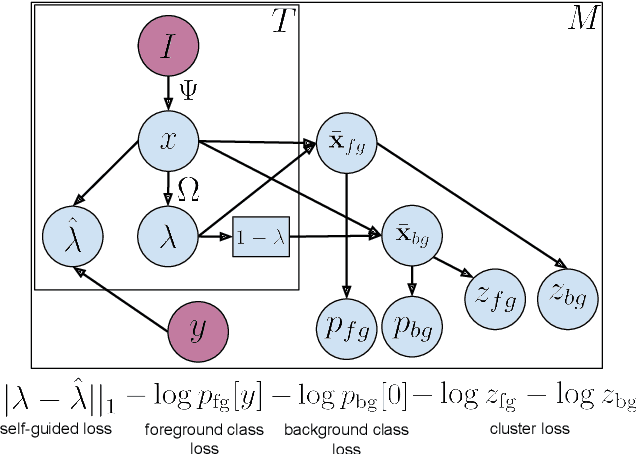 Figure 3 for Weakly-supervised Action Localization with Background Modeling