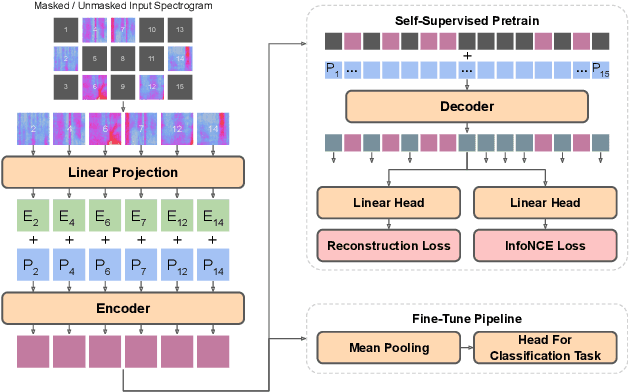 Figure 1 for MAE-AST: Masked Autoencoding Audio Spectrogram Transformer