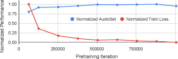 Figure 3 for MAE-AST: Masked Autoencoding Audio Spectrogram Transformer