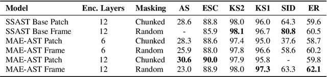 Figure 2 for MAE-AST: Masked Autoencoding Audio Spectrogram Transformer