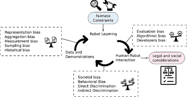 Figure 1 for Fairness and Bias in Robot Learning