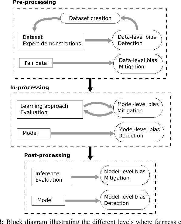 Figure 3 for Fairness and Bias in Robot Learning