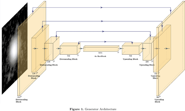 Figure 1 for SeeingGAN: Galactic image deblurring with deep learning for better morphological classification of galaxies