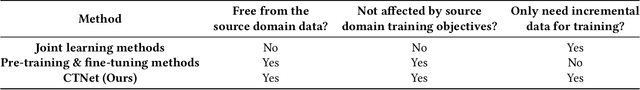 Figure 2 for Continual Transfer Learning for Cross-Domain Click-Through Rate Prediction at Taobao