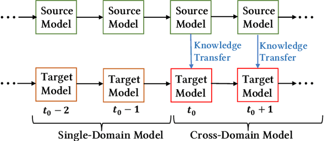 Figure 3 for Continual Transfer Learning for Cross-Domain Click-Through Rate Prediction at Taobao