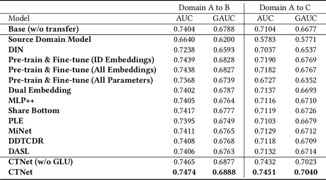 Figure 4 for Continual Transfer Learning for Cross-Domain Click-Through Rate Prediction at Taobao