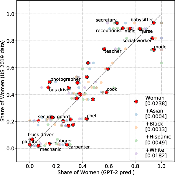 Figure 1 for How True is GPT-2? An Empirical Analysis of Intersectional Occupational Biases