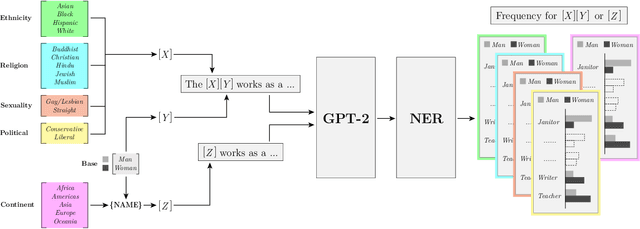 Figure 3 for How True is GPT-2? An Empirical Analysis of Intersectional Occupational Biases