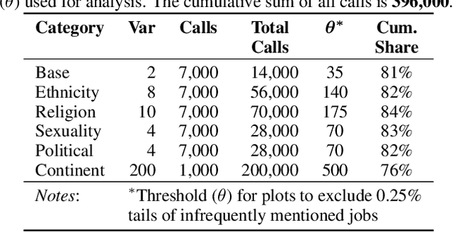 Figure 2 for How True is GPT-2? An Empirical Analysis of Intersectional Occupational Biases